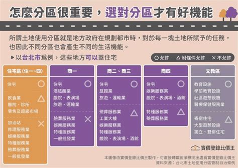 商業區住宅缺點|土地使用分區：了解不同住宅區、商業區差別，為什麼「工業宅」。